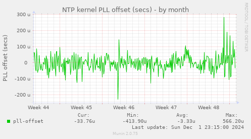 NTP kernel PLL offset (secs)