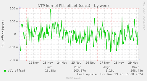 NTP kernel PLL offset (secs)