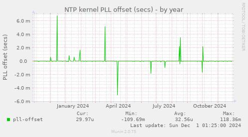 NTP kernel PLL offset (secs)