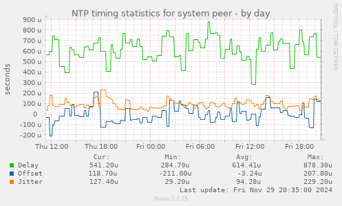 NTP timing statistics for system peer