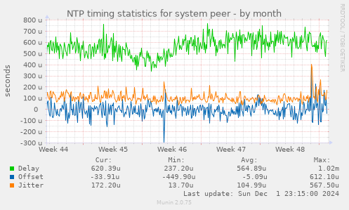 NTP timing statistics for system peer