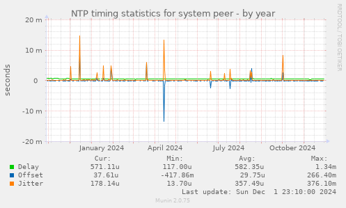 NTP timing statistics for system peer