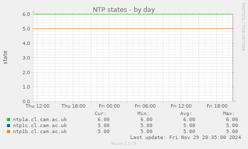 NTP states