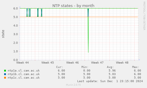 NTP states