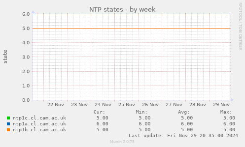 NTP states