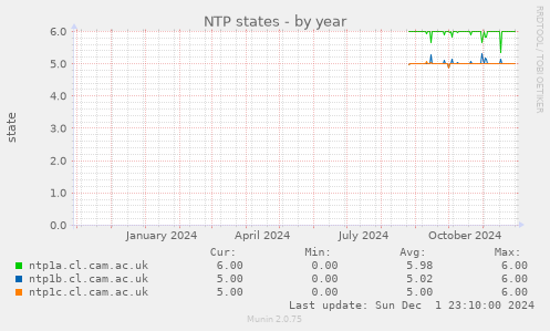 NTP states