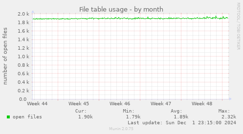 File table usage