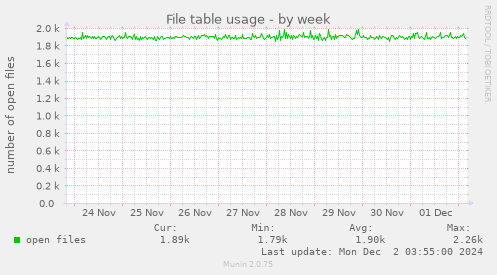 File table usage