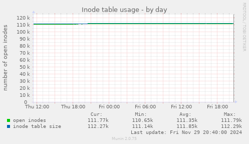 Inode table usage