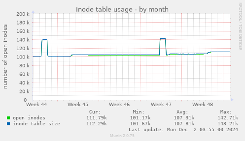 Inode table usage