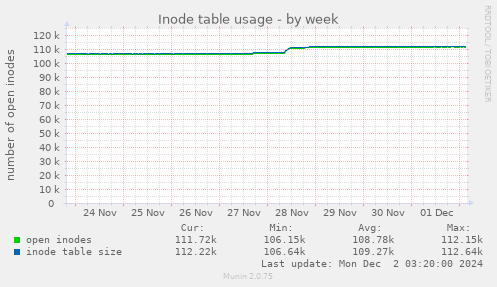 Inode table usage