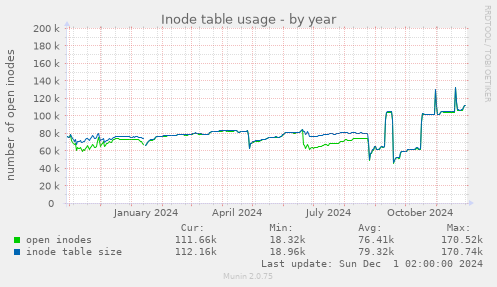 Inode table usage