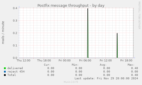 Postfix message throughput