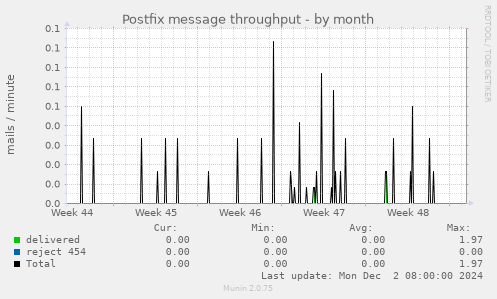 Postfix message throughput