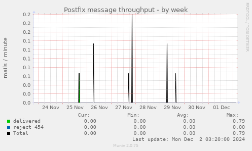 Postfix message throughput