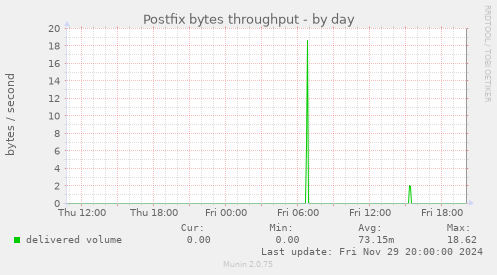 Postfix bytes throughput