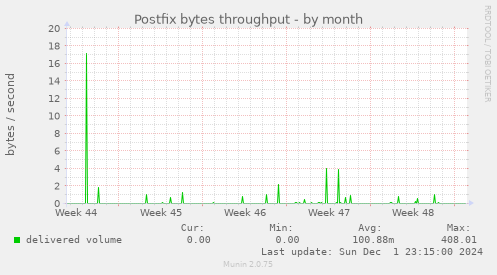 Postfix bytes throughput