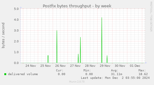 Postfix bytes throughput