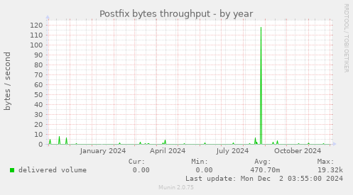 Postfix bytes throughput