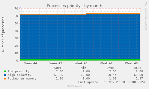 Processes priority