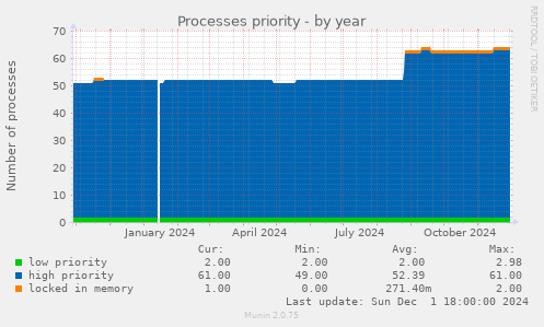 Processes priority