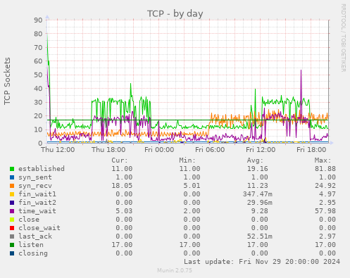 TCP