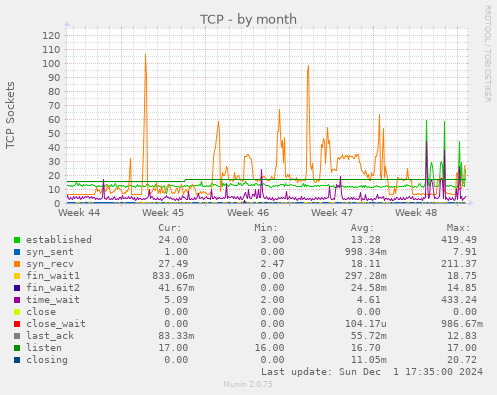 TCP