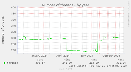 Number of threads