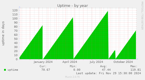 Uptime