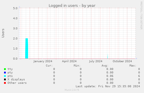 Logged in users