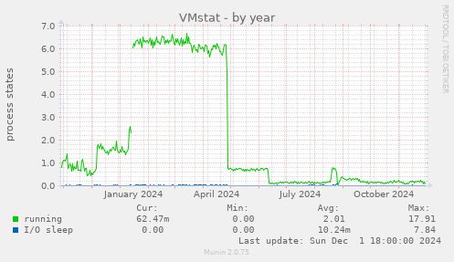 VMstat