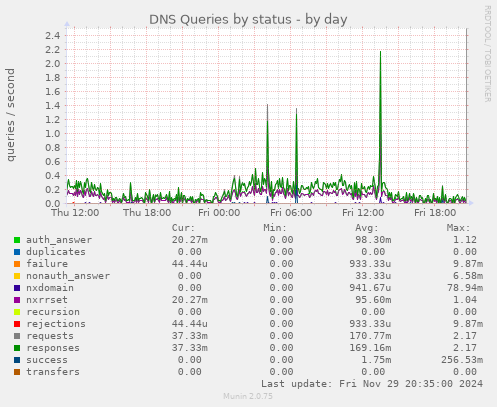 DNS Queries by status