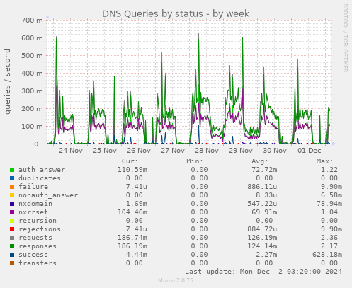 DNS Queries by status