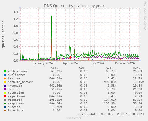 DNS Queries by status