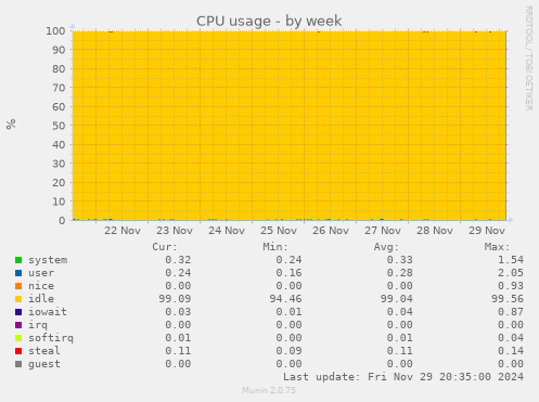 CPU usage