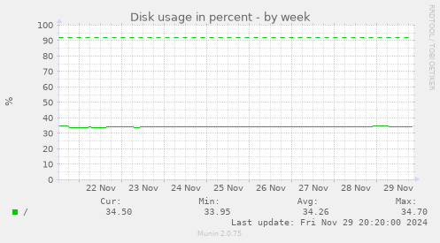 Disk usage in percent