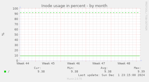 Inode usage in percent