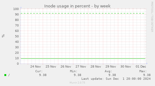 Inode usage in percent