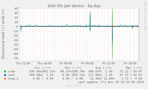 Disk IOs per device