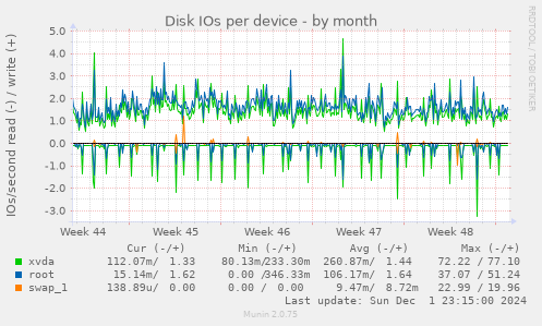 Disk IOs per device