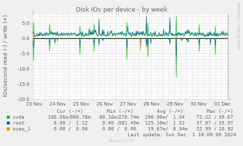 Disk IOs per device