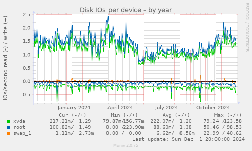 Disk IOs per device