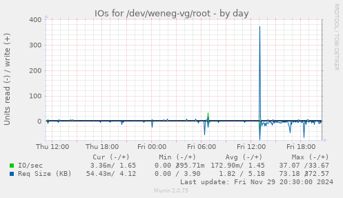 IOs for /dev/weneg-vg/root