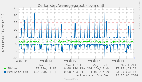 IOs for /dev/weneg-vg/root