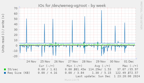 IOs for /dev/weneg-vg/root