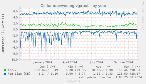 IOs for /dev/weneg-vg/root