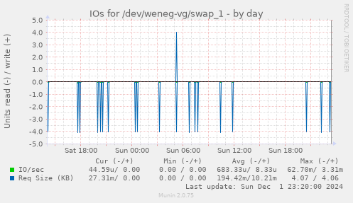 IOs for /dev/weneg-vg/swap_1