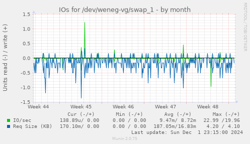 IOs for /dev/weneg-vg/swap_1