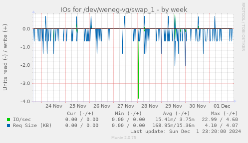 IOs for /dev/weneg-vg/swap_1