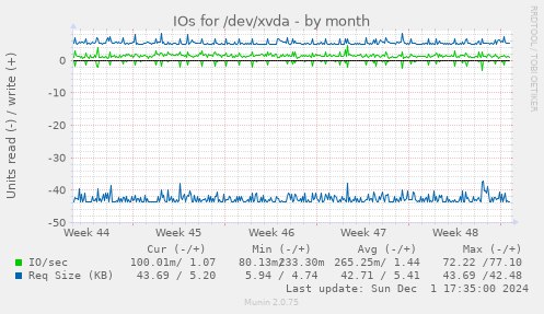 IOs for /dev/xvda